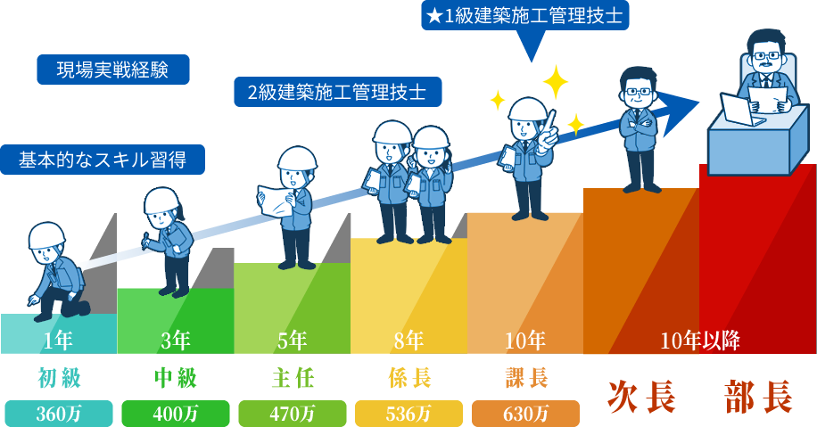 スキルアップ 建築施工管理者まで